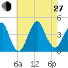 Belmar tide chart for Saturday, July 27, 2024