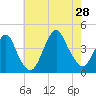 Belmar tide chart for Sunday, July 28, 2024