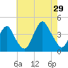 Belmar tide chart for Monday, July 29, 2024