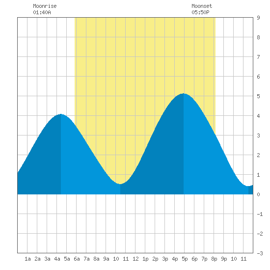 Belmar tide chart for Wednesday, July 31, 2024