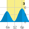 Belmar tide chart for Wednesday, July 3, 2024