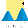 Belmar tide chart for Thursday, July 4, 2024