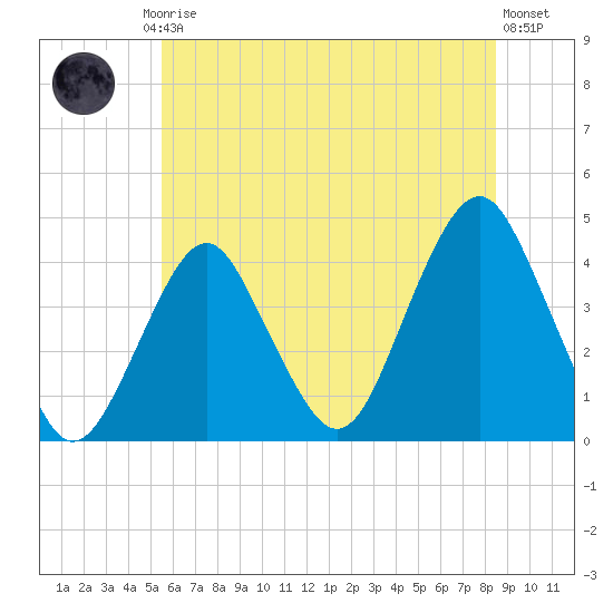 Belmar tide chart for Friday, July 5, 2024