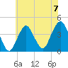 Belmar tide chart for Sunday, July 7, 2024