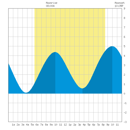 Belmar tide chart for Monday, July 8, 2024