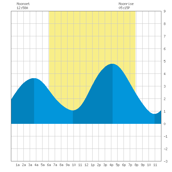 Belmar tide chart for Thursday, August 15, 2024