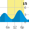 Belmar tide chart for Thursday, August 15, 2024