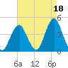 Belmar tide chart for Sunday, August 18, 2024