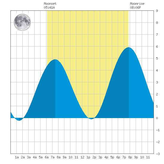 Belmar tide chart for Monday, August 19, 2024