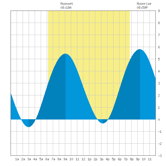 Belmar tide chart for Wednesday, August 21, 2024