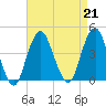 Belmar tide chart for Wednesday, August 21, 2024