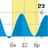 Belmar tide chart for Friday, August 23, 2024