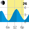 Belmar tide chart for Monday, August 26, 2024