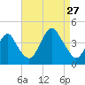 Belmar tide chart for Tuesday, August 27, 2024