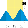 Belmar tide chart for Friday, August 30, 2024