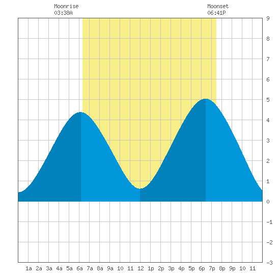 Belmar tide chart for Saturday, August 31, 2024