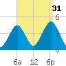 Belmar tide chart for Saturday, August 31, 2024