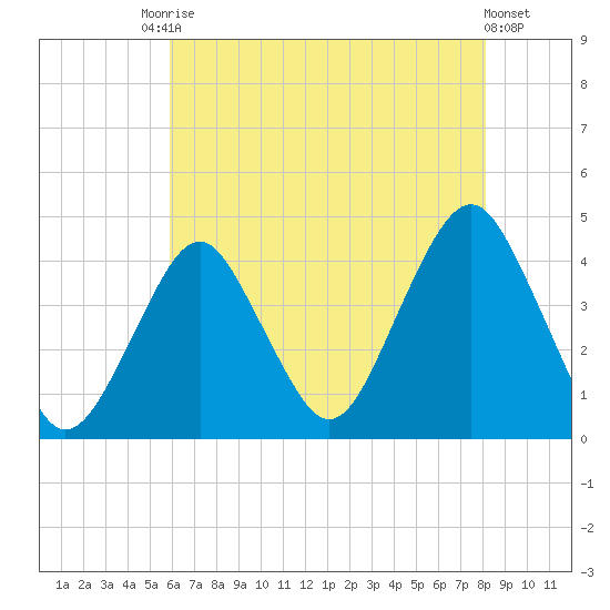 Belmar tide chart for Saturday, August 3, 2024