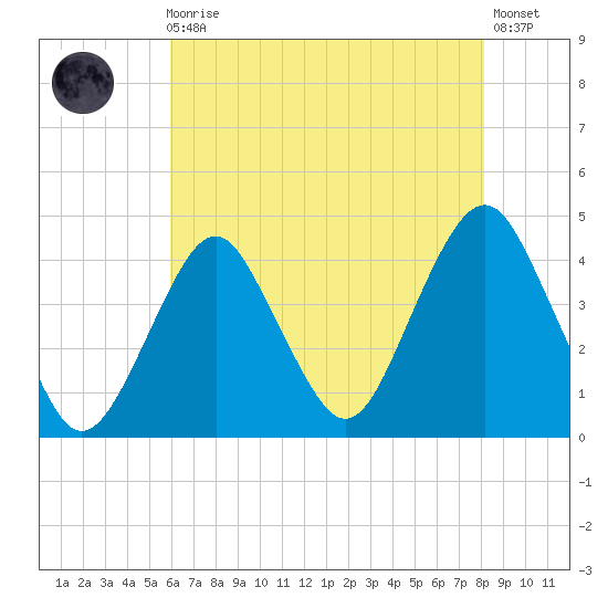Belmar tide chart for Sunday, August 4, 2024