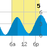 Belmar tide chart for Monday, August 5, 2024