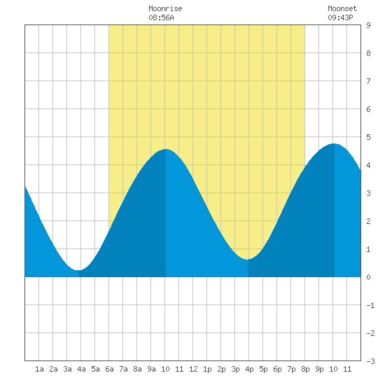 Belmar tide chart for Wednesday, August 7, 2024
