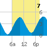 Belmar tide chart for Wednesday, August 7, 2024