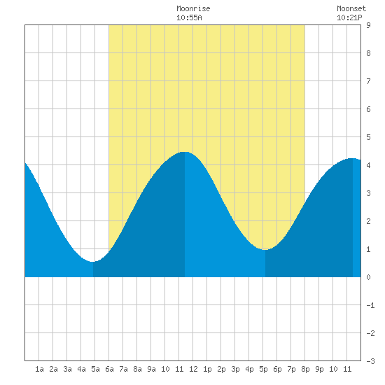 Belmar tide chart for Friday, August 9, 2024