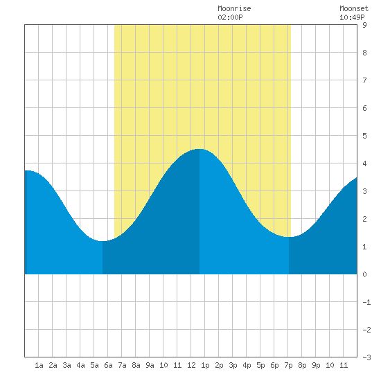 Belmar tide chart for Tuesday, September 10, 2024
