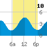 Belmar tide chart for Tuesday, September 10, 2024