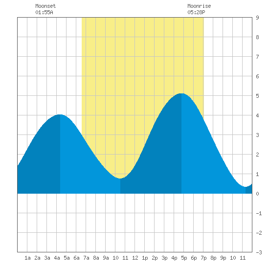 Belmar tide chart for Saturday, September 14, 2024