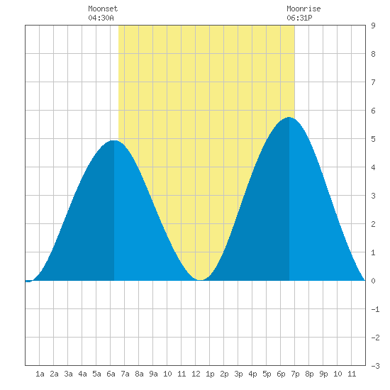 Belmar tide chart for Monday, September 16, 2024
