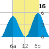 Belmar tide chart for Monday, September 16, 2024