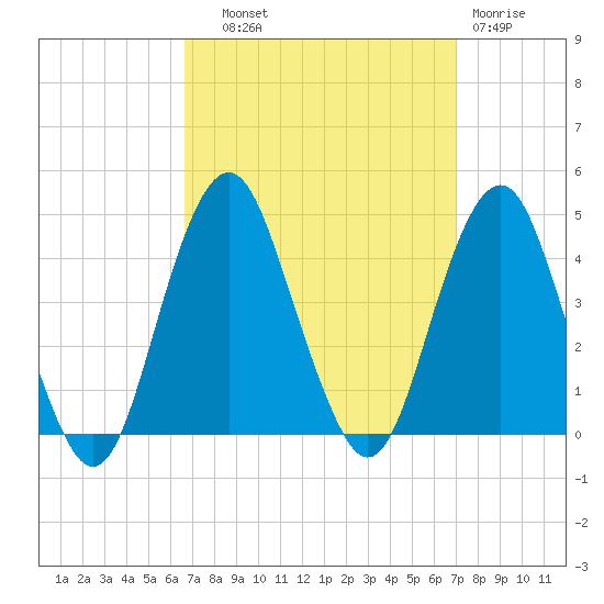 Belmar tide chart for Thursday, September 19, 2024