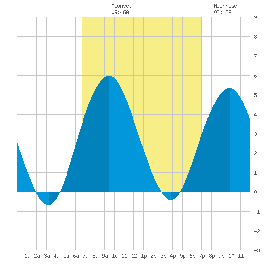 Belmar tide chart for Friday, September 20, 2024