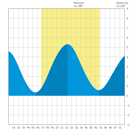 Belmar tide chart for Monday, September 23, 2024