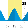 Belmar tide chart for Monday, September 23, 2024