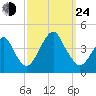 Belmar tide chart for Tuesday, September 24, 2024