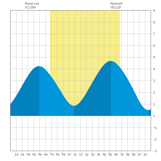 Belmar tide chart for Saturday, September 28, 2024