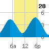 Belmar tide chart for Saturday, September 28, 2024