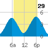 Belmar tide chart for Sunday, September 29, 2024