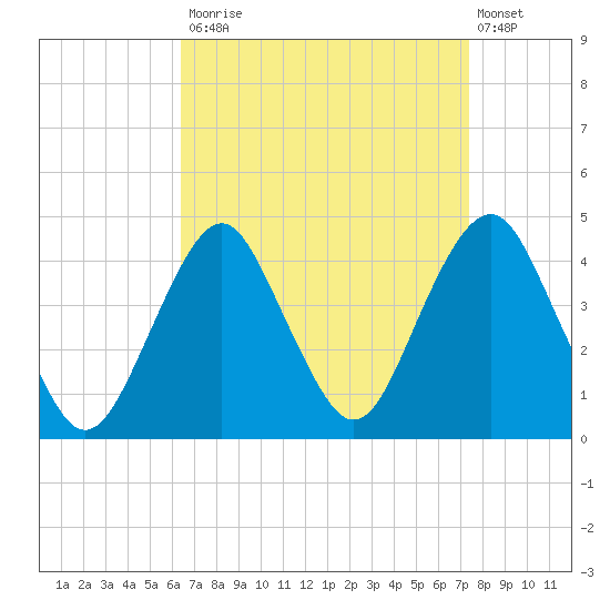 Belmar tide chart for Tuesday, September 3, 2024