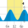 Belmar tide chart for Wednesday, September 4, 2024