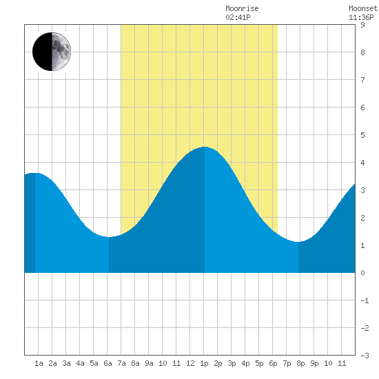 Belmar tide chart for Thursday, October 10, 2024
