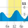 Belmar tide chart for Friday, October 11, 2024