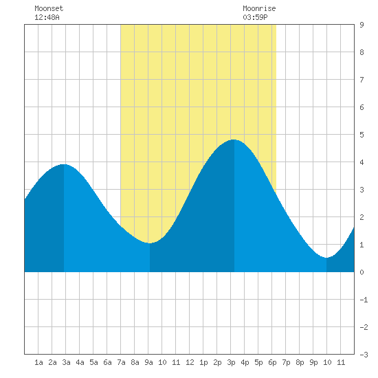 Belmar tide chart for Saturday, October 12, 2024