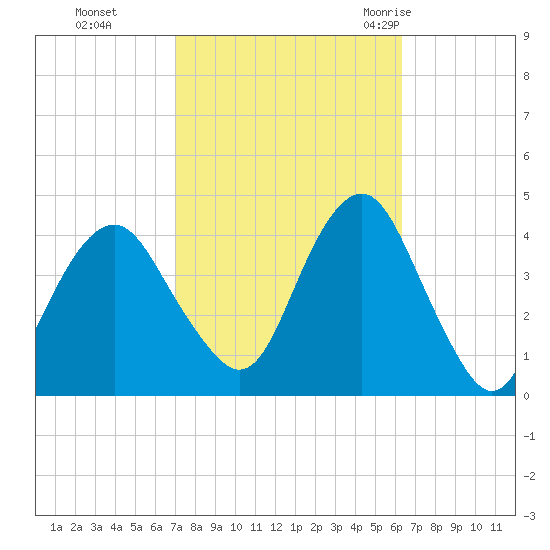 Belmar tide chart for Sunday, October 13, 2024