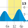 Belmar tide chart for Sunday, October 13, 2024