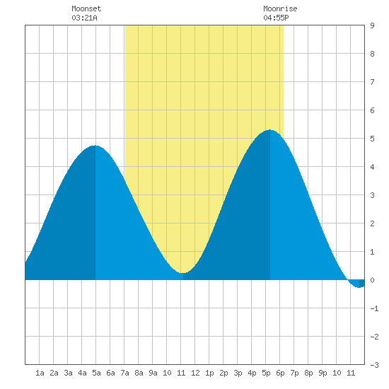 Belmar tide chart for Monday, October 14, 2024