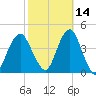 Belmar tide chart for Monday, October 14, 2024