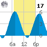 Belmar tide chart for Thursday, October 17, 2024